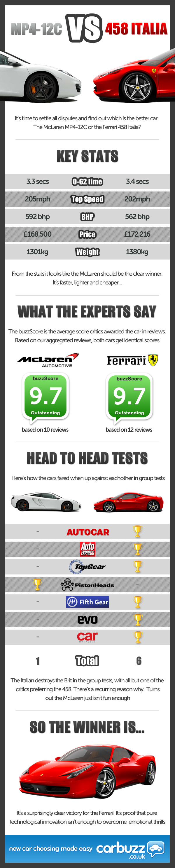 Ferrari 458 vs McLaren MP4-12C