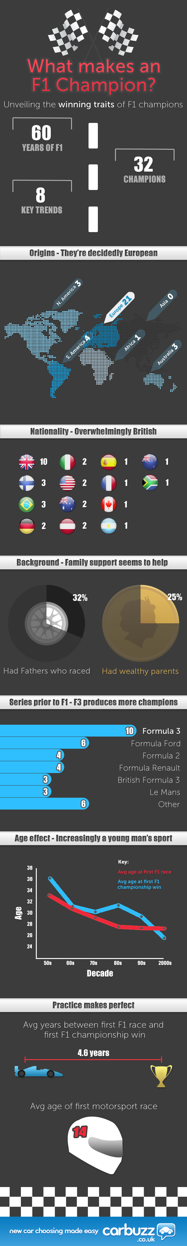 F1 Champion Infographic